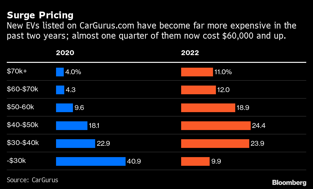 The Affordable Electric Car Is Still Mostly Fantasy - Bloomberg