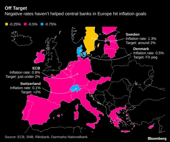 Negative Interest Rate Skepticism Grows at the European Central Bank