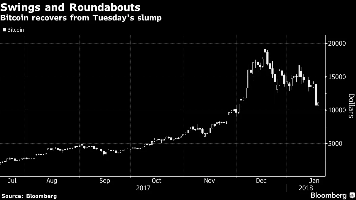 Bitcoin Storms Back From Dip Below $10,000 in White-Knuckle Ride - Bloomberg