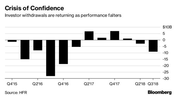Hedge Funds Brace for Worst After a Terrible October 