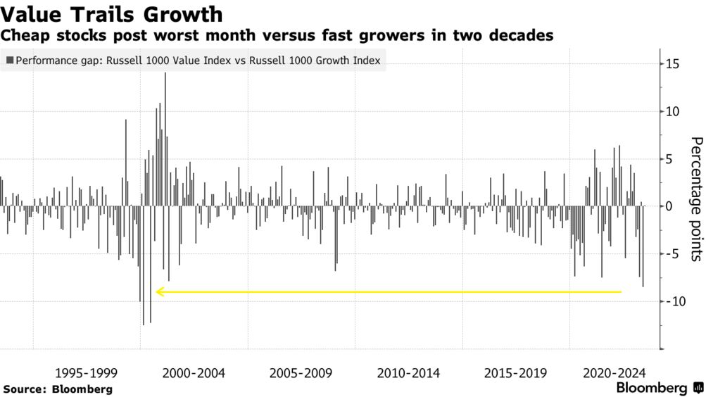 AI Stock Frenzy Leaves Value Investors Behind Just as They Were at the Top  - Bloomberg