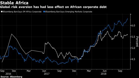 A Small Corner of the Corporate Debt Market Withstood October’s Sell-Off