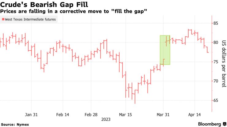 Crude's Bearish Gap Fill | Prices are falling in a corrective move to "fill the gap"