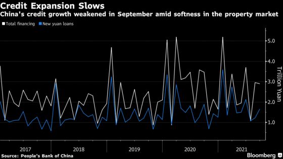 China Credit Growth Slows Amid Property, Evergrande Troubles