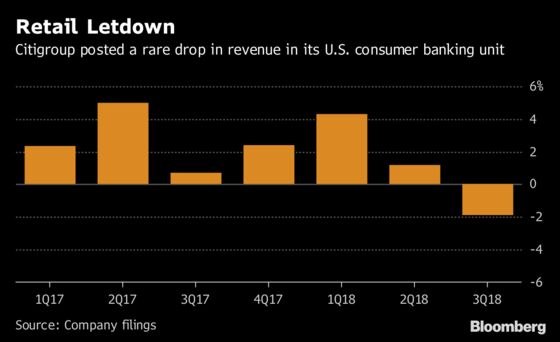 Citi’s Bond Traders Snap Revenue Slump on Rates Blasted by Trump