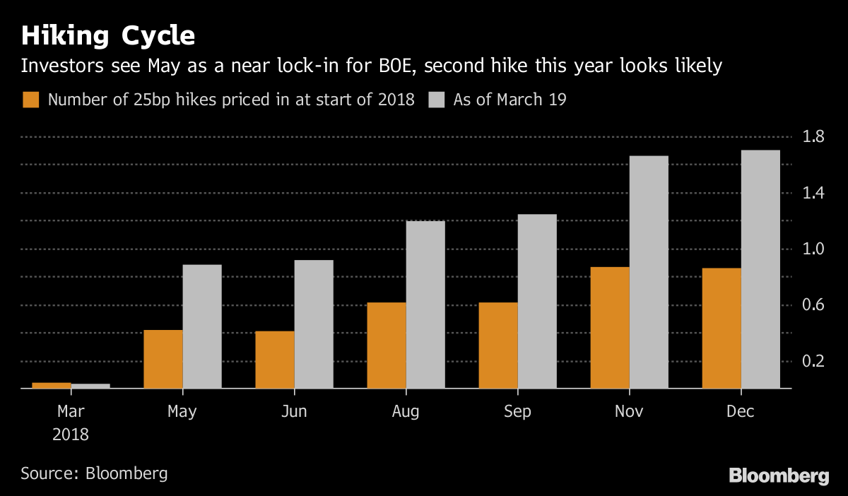 Bank keeps rates on hold as fears grow of May hike