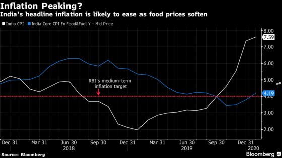 India Inflation Seen Peaking, Opens Room for Rate Cuts