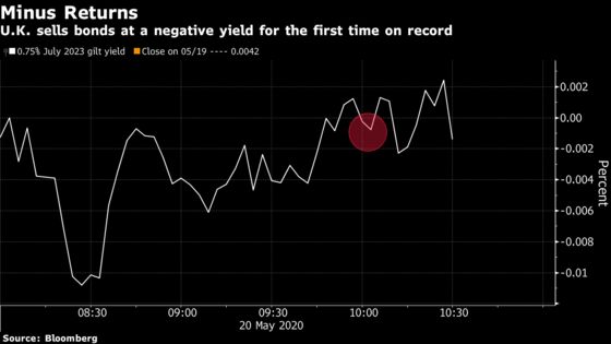U.K.’s First Negative-Yielding Bond Sale Sharpens Focus on BOE