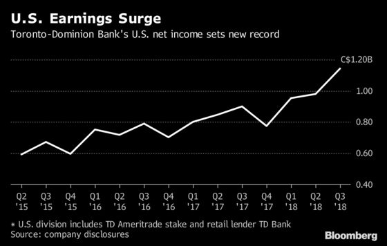 Toronto-Dominion Has Record U.S. Quarter on Ameritrade Boost