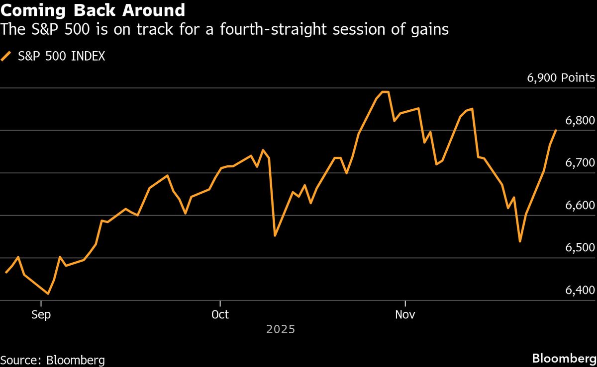 ⚫️ BLOOMBERG: "Le azioni statunitensi salgono grazie alle aspettative di un taglio dei tassi d'interesse"