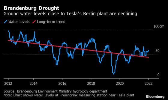 Elon Musk Laughed at the Idea of Tesla Using Too Much Water. Now It’s a Real Problem