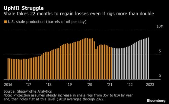 The Giants of U.S. Shale Are Proving OPEC Right With Discipline