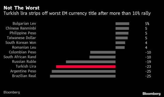 Four Charts to Show How Traders Are Taking Erdogan at His Word