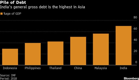 India Never Sold Foreign Debt. Its First Attempt is Failing
