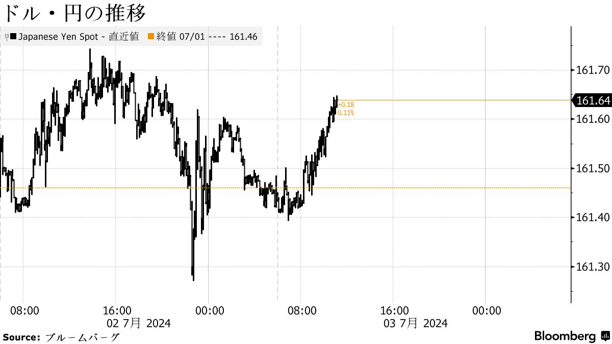 円は161円台後半に下落、株高でリスク選好売り－対豪ドル91年来安値 - Bloomberg