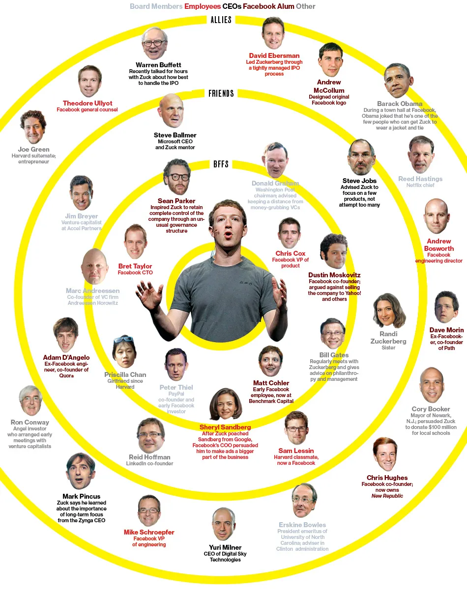 Zuckerberg's Social Graph