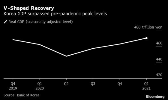 Korean Economy Joins China in Surpassing Pre-Pandemic Peak