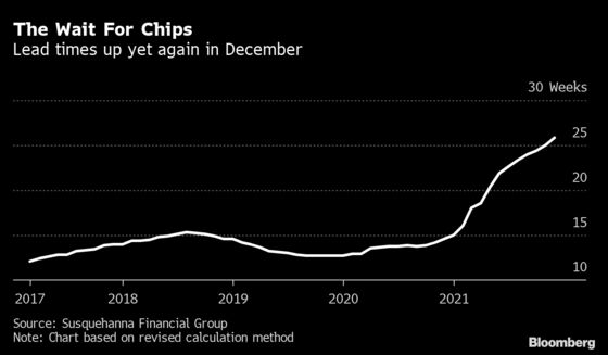 Chip Delivery Times Are on the Rise Again, Shortages to Continue