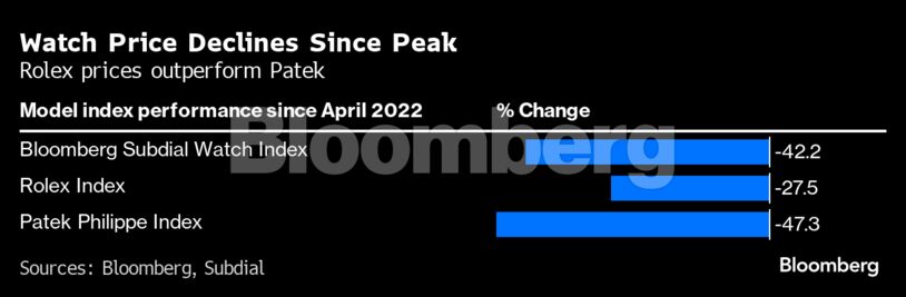 Watch Price Declines Since Peak | Rolex prices outperform Patek
