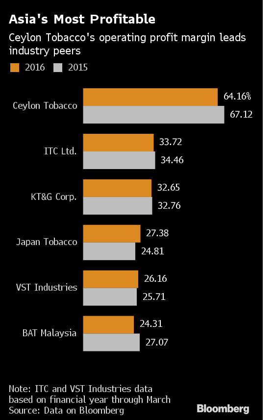 cigarette profit margins Most Profitable Asia Cigarette Maker Faces Cheap Cigar Flood