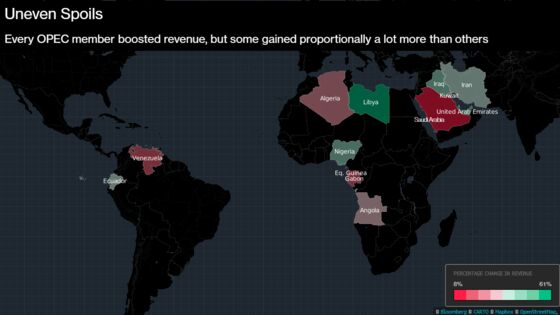 OPEC Finds Rewards From Oil-Supply Cuts Weren't Evenly Split