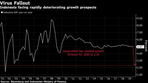 Indonesia Must Boost Virus Spending to $100 Billion, Group Says