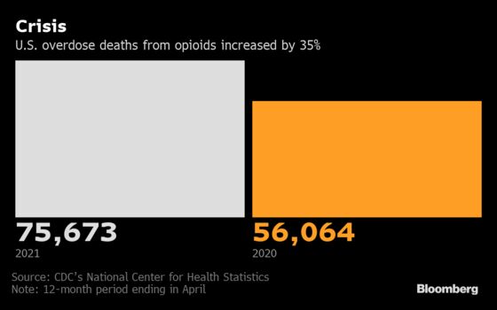 U.S. Overdose Deaths Top 100,000 a Year as Opioid Crisis Worsens