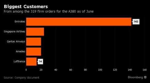 Five largest A380 customers