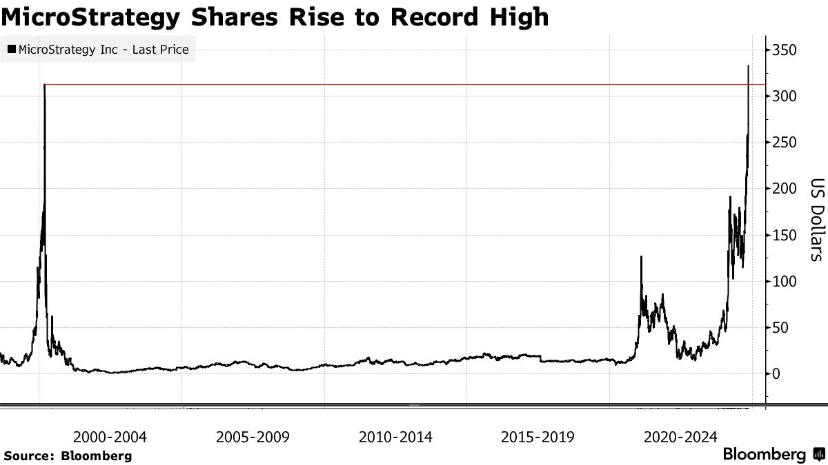 米マイクロストラテジーがビットコイン20億ドル強購入、20年以来最大 - Bloomberg