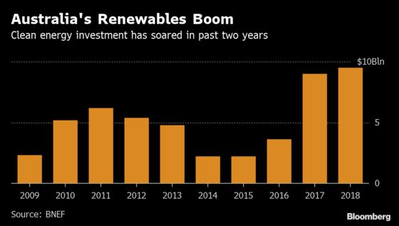 Australia’s Green Power Profit May Be Under Threat