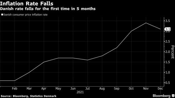Danish Inflation Rate Reverses Rising Streak With Drop to 3.1%