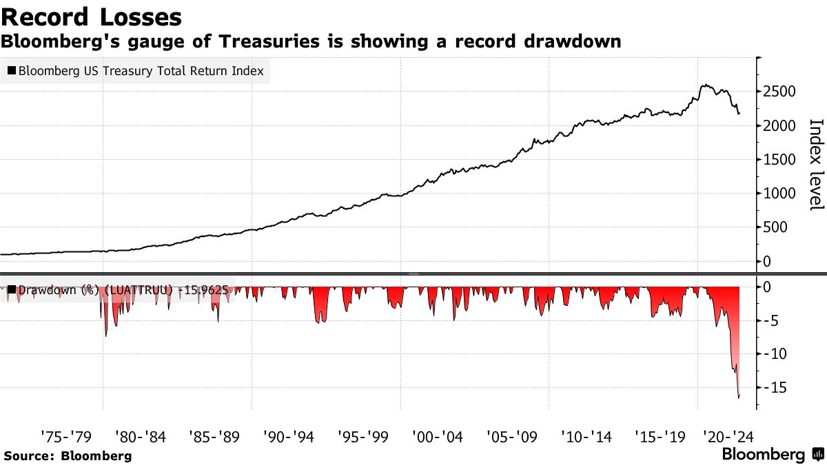 Bloomberg's gauge of Treasuries is showing a record drawdown