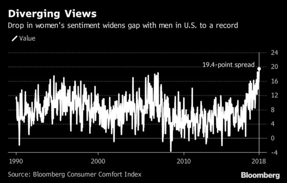 Gender Gap Hits Record as U.S. Consumer Comfort Index Slides