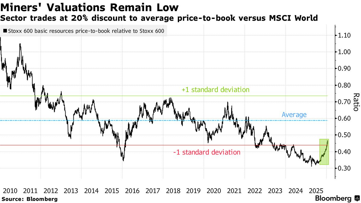 Mining Stocks on Cusp of Supercycle as AI Boom Stokes Metals - Bloomberg