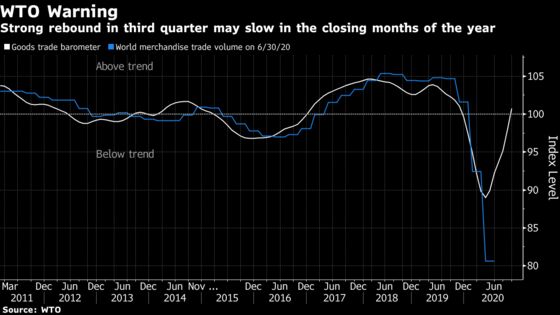 Global Trade Rebound May Be Brief Amid New Virus Wave, WTO Says