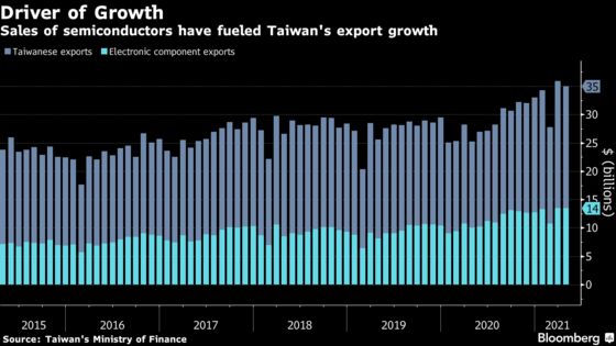 Taiwan’s Once Blistering Economy at Risk From Covid, Drought