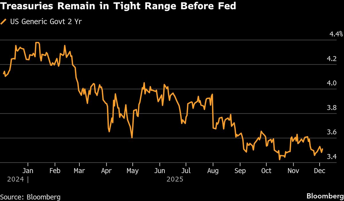 Asia Poised for a Weak Start After US Stocks Waver: Markets Wrap