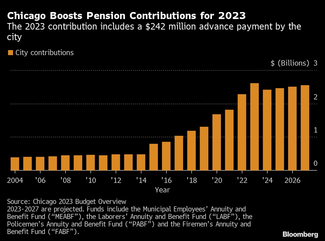 Chicago Mayor Lightfoot Plans Extra Pension Payments in $16.4 Billion  Budget - Bloomberg
