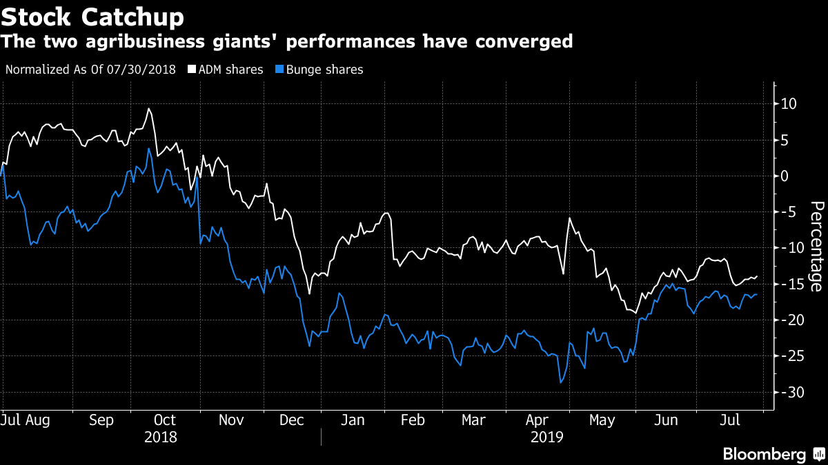 The two agribusiness giants' performances have converged