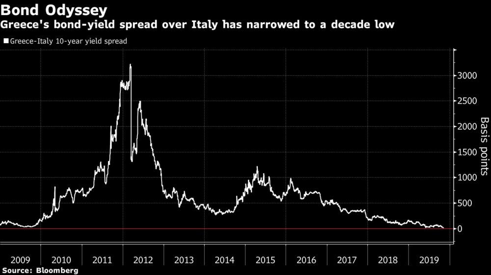 Greece's bond-yield spread over Italy has narrowed to a decade low