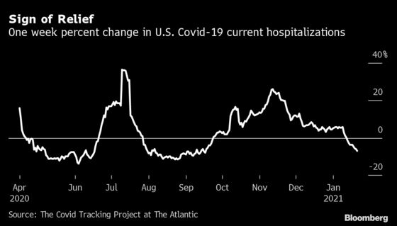 U.S. Sees Record Single-Day Drop in Covid Hospitalizations