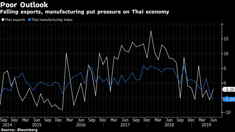 Falling exports, manufacturing put pressure on Thai economy