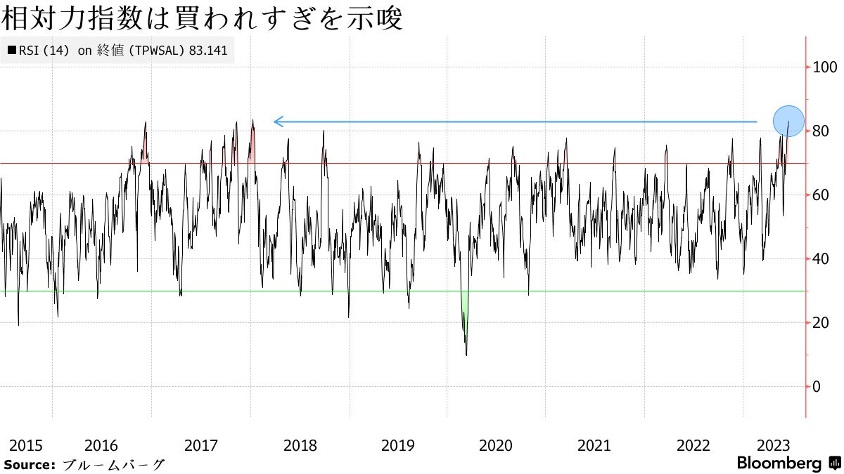 バフェット氏好む日本の商社株、過熱感漂う－チャートでシグナル - Bloomberg