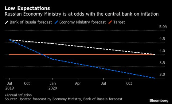 Oreshkin Goads Bank of Russia on Growth as Inflation Slows