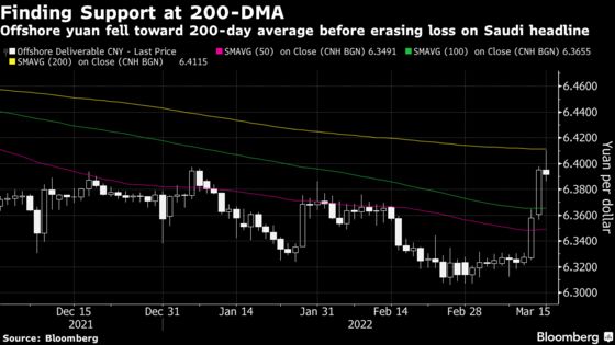 Yuan Jumps After Report on Saudis Weighing Its Use in Oil Deals