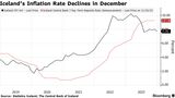 Iceland’s Inflation Rate Unexpectedly Declines in December