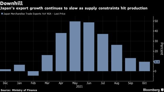 Japan’s Export Growth Slows Further as Supply Snags Weigh