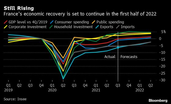 French Economic Recovery Seen Cruising Through Election Season