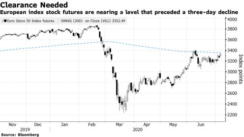 European index stock futures are nearing a level that preceded a three-day decline