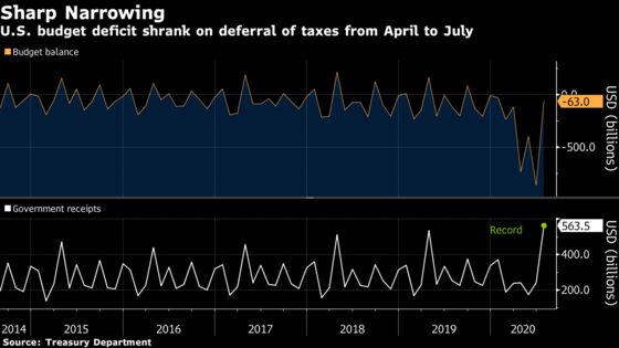 U.S. Budget Deficit Shrinks From Year Ago on Tax Deadline Shift